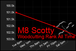 Total Graph of M8 Scotty