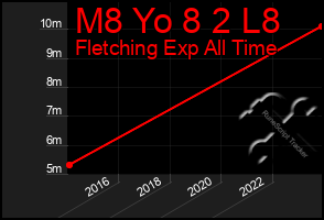 Total Graph of M8 Yo 8 2 L8