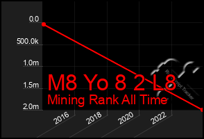 Total Graph of M8 Yo 8 2 L8