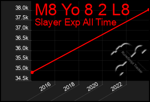 Total Graph of M8 Yo 8 2 L8