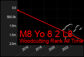 Total Graph of M8 Yo 8 2 L8