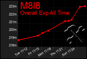 Total Graph of M8l8