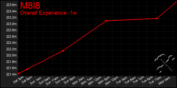 Last 7 Days Graph of M8l8