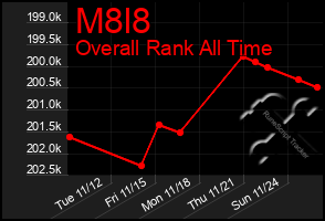 Total Graph of M8l8