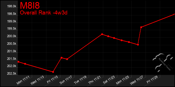 Last 31 Days Graph of M8l8