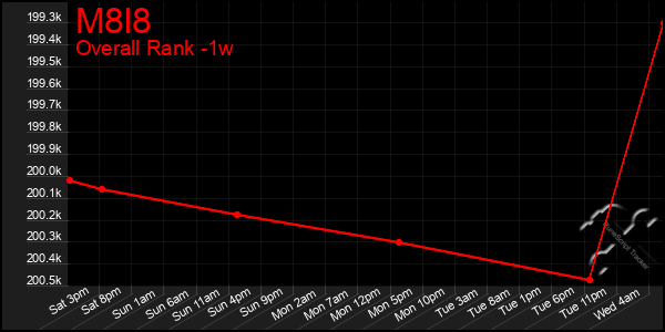 Last 7 Days Graph of M8l8