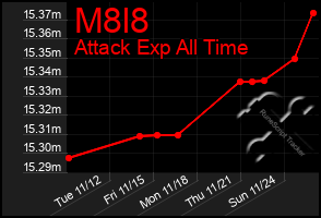 Total Graph of M8l8