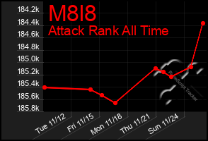 Total Graph of M8l8