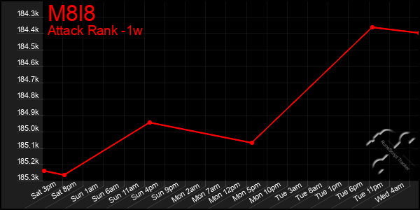 Last 7 Days Graph of M8l8