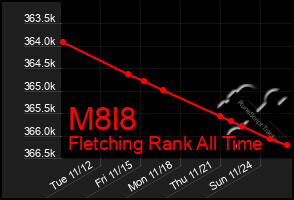 Total Graph of M8l8