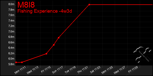 Last 31 Days Graph of M8l8