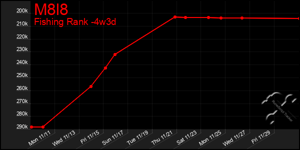 Last 31 Days Graph of M8l8