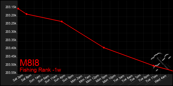 Last 7 Days Graph of M8l8