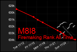 Total Graph of M8l8