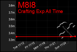 Total Graph of M8l8