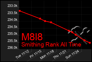 Total Graph of M8l8