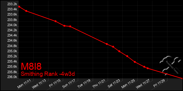 Last 31 Days Graph of M8l8