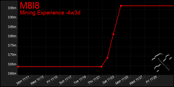 Last 31 Days Graph of M8l8