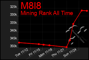 Total Graph of M8l8