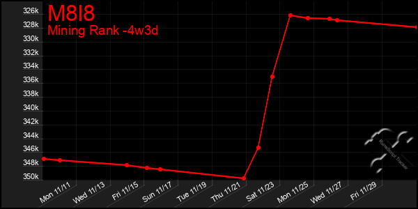 Last 31 Days Graph of M8l8