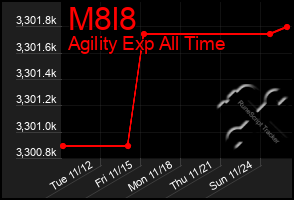 Total Graph of M8l8