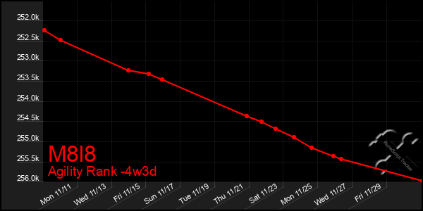 Last 31 Days Graph of M8l8