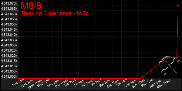 Last 31 Days Graph of M8l8