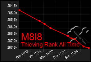 Total Graph of M8l8