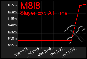 Total Graph of M8l8