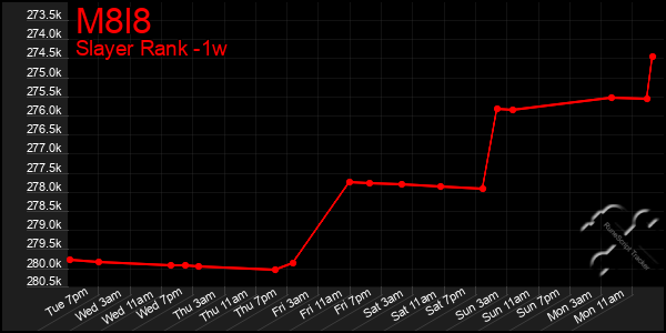 Last 7 Days Graph of M8l8