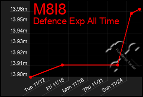 Total Graph of M8l8