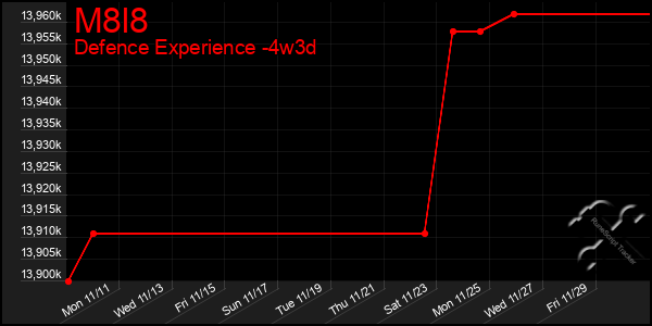 Last 31 Days Graph of M8l8