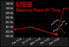 Total Graph of M8l8