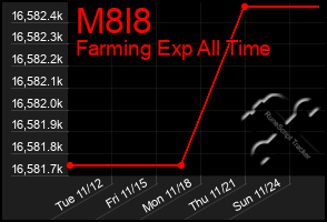 Total Graph of M8l8