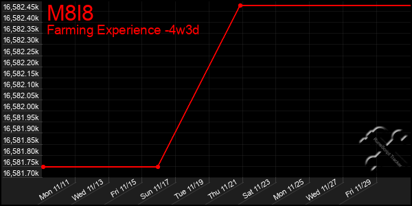 Last 31 Days Graph of M8l8