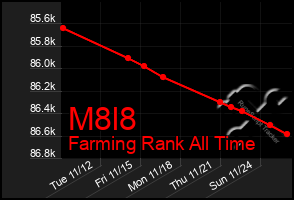 Total Graph of M8l8