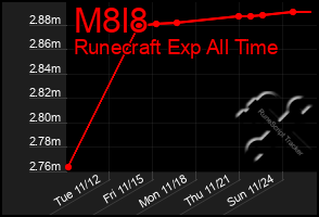 Total Graph of M8l8