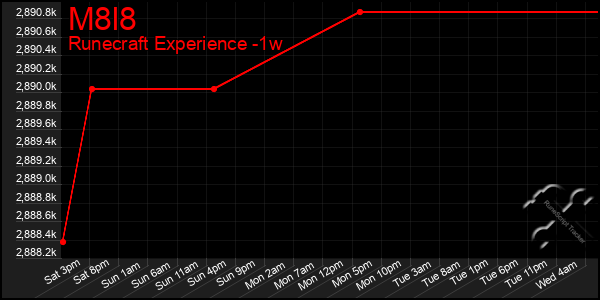 Last 7 Days Graph of M8l8