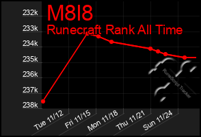 Total Graph of M8l8