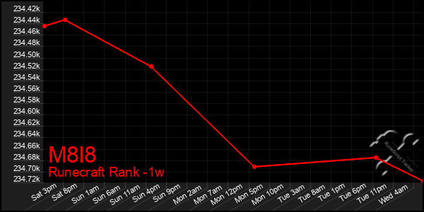 Last 7 Days Graph of M8l8