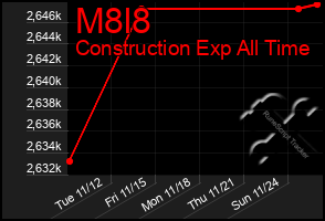 Total Graph of M8l8