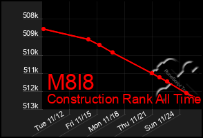 Total Graph of M8l8