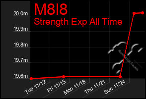 Total Graph of M8l8