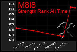 Total Graph of M8l8