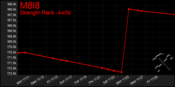 Last 31 Days Graph of M8l8