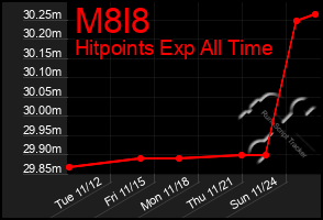 Total Graph of M8l8