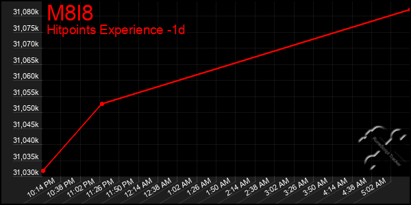 Last 24 Hours Graph of M8l8