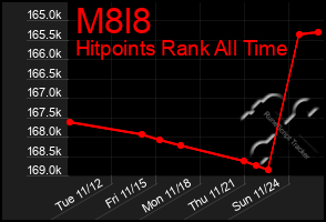 Total Graph of M8l8