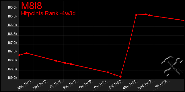 Last 31 Days Graph of M8l8