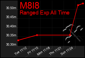 Total Graph of M8l8